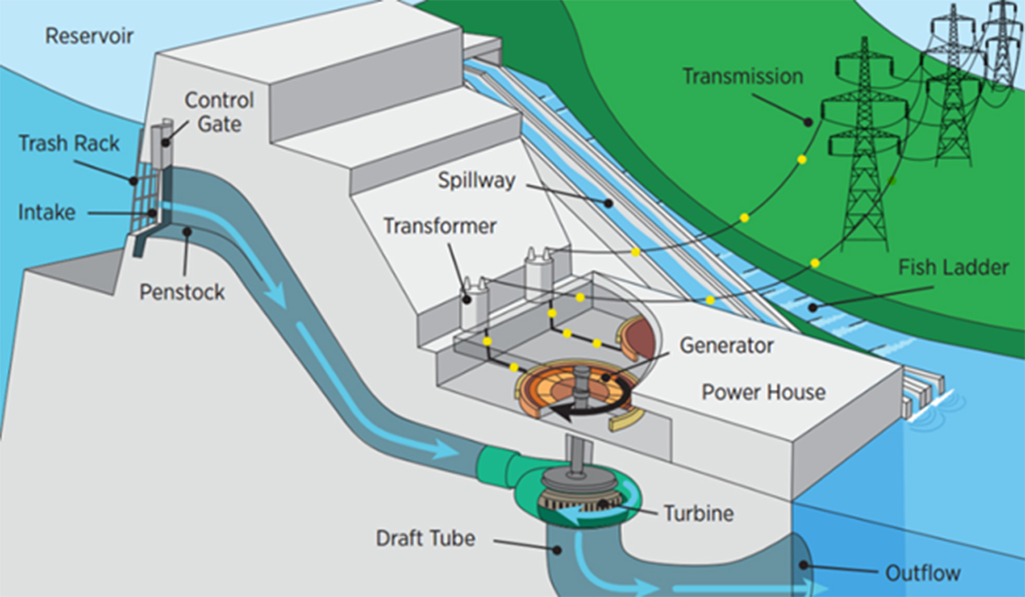 Water power plant. Схема турбины ГЭС И принцип работы. Гидроэлектростанция принцип работы схема. Принцип выработки электроэнергии на ГЭС. Micro Hydro Power ГЭС.